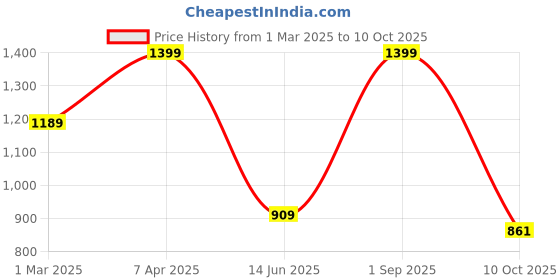 myntra.com ENSAC Structured Shoulder Bag ensac Price History Graph from 1 Mar 2025 to 10 Oct 2025