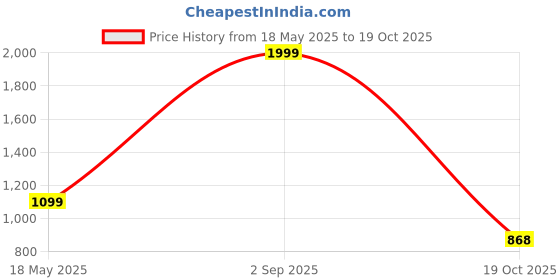 myntra.com ENSAC Structured Shoulder Bag ensac Price History Graph from 18 May 2025 to 19 Oct 2025