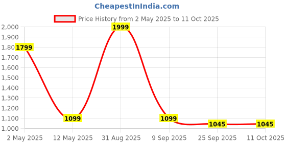 myntra.com ENSAC Structured Shoulder Bag ensac Price History Graph from 2 May 2025 to 11 Oct 2025