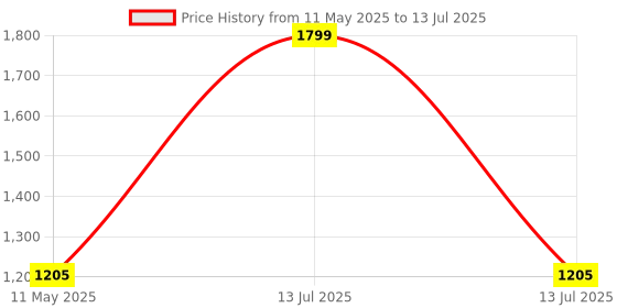 myntra.com ENSAC Structured Shoulder Bag ensac Price History Graph from 11 May 2025 to 13 Jul 2025