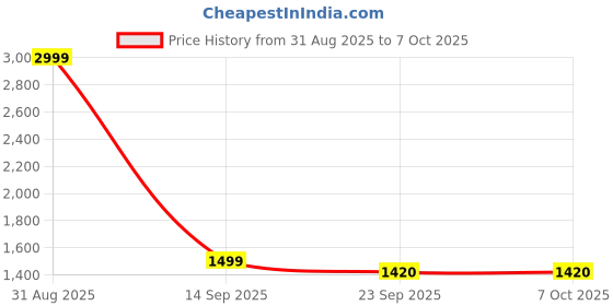 myntra.com ENSAC Structured Shoulder Bag ensac Price History Graph from 31 Aug 2025 to 7 Oct 2025