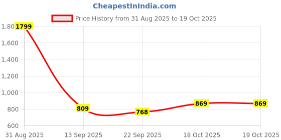myntra.com ENSAC Structured Shoulder Bag with Quilted ensac Price History Graph from 31 Aug 2025 to 19 Oct 2025