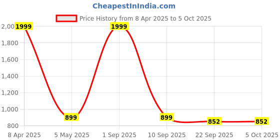 myntra.com ENSAC Structured Shoulder Bag with Quilted ensac Price History Graph from 8 Apr 2025 to 5 Oct 2025