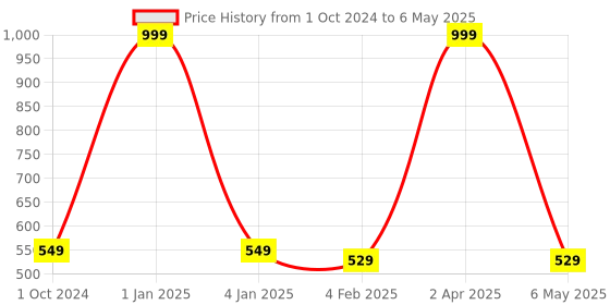 myntra.com ENSAC Structured Sling Bag ensac Price History Graph from 1 Oct 2024 to 6 May 2025