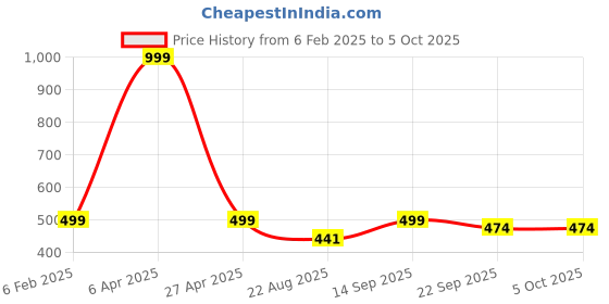 myntra.com ENSAC Structured Sling Bag ensac Price History Graph from 6 Feb 2025 to 4 Oct 2025