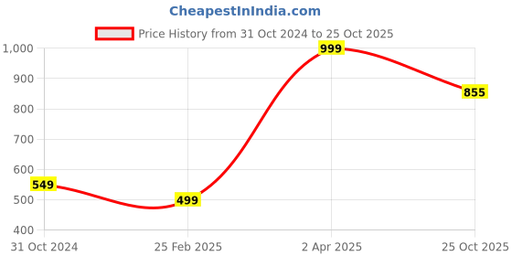 myntra.com ENSAC Structured Sling Bag ensac Price History Graph from 31 Oct 2024 to 25 Oct 2025