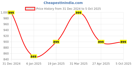 myntra.com ENSAC Structured Sling Bag ensac Price History Graph from 31 Dec 2024 to 4 Oct 2025