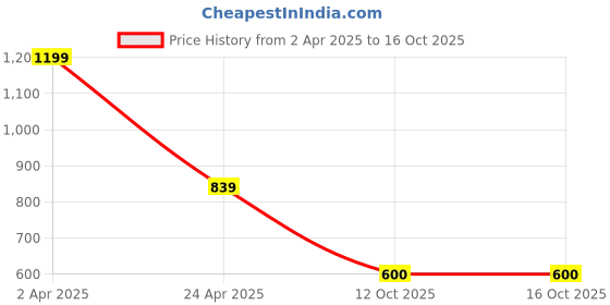 myntra.com ENSAC Structured Sling Bag ensac Price History Graph from 2 Apr 2025 to 16 Oct 2025