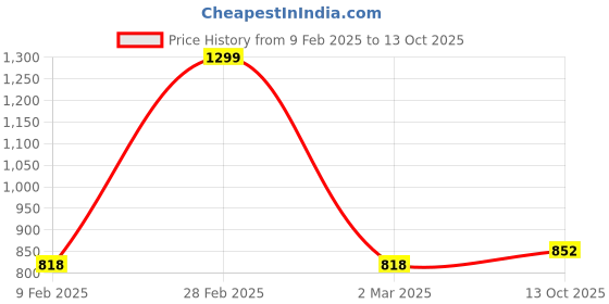 myntra.com ENSAC Structured Sling Bag ensac Price History Graph from 9 Feb 2025 to 13 Oct 2025