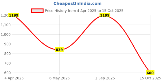 myntra.com ENSAC Structured Sling Bag ensac Price History Graph from 4 Apr 2025 to 15 Oct 2025