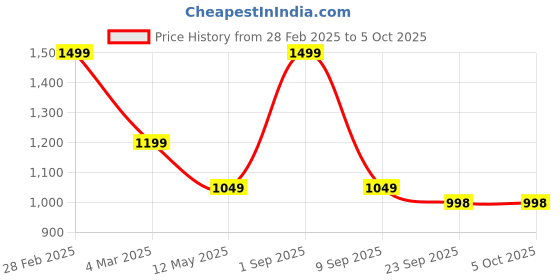 myntra.com ENSAC Structured Sling Bag ensac Price History Graph from 28 Feb 2025 to 5 Oct 2025