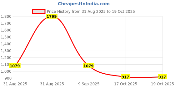 myntra.com ENSAC Structured Sling Bag ensac Price History Graph from 31 Aug 2025 to 17 Oct 2025