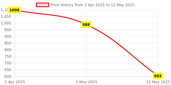 myntra.com ENSAC Structured Sling Bag ensac Price History Graph from 2 Apr 2025 to 12 May 2025