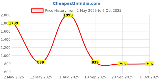 myntra.com ENSAC Structured Sling Bag ensac Price History Graph from 2 May 2025 to 5 Oct 2025