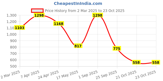 myntra.com ENSAC Structured Sling Bag ensac Price History Graph from 2 Mar 2025 to 22 Oct 2025