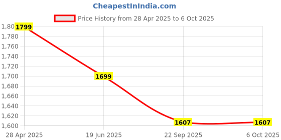 myntra.com ENSAC Structured Sling Bag ensac Price History Graph from 28 Apr 2025 to 5 Oct 2025
