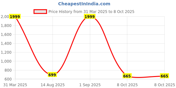 myntra.com ENSAC Structured Sling Bag ensac Price History Graph from 31 Mar 2025 to 8 Oct 2025