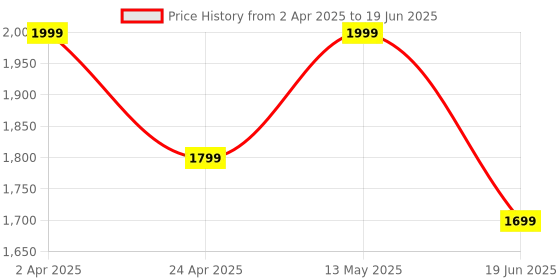 myntra.com ENSAC Structured Tote Bag ensac Price History Graph from 2 Apr 2025 to 19 Jun 2025