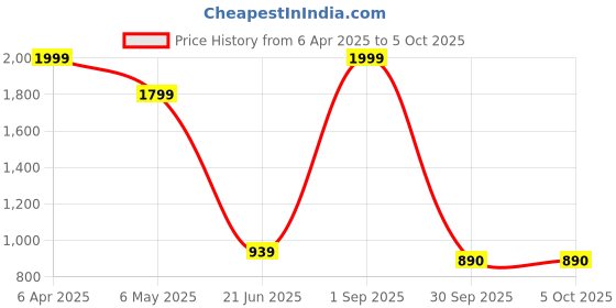 myntra.com ENSAC Structured Tote Bag ensac Price History Graph from 6 Apr 2025 to 4 Oct 2025
