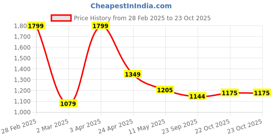 myntra.com ENSAC Tote Bag ensac Price History Graph from 28 Feb 2025 to 23 Oct 2025