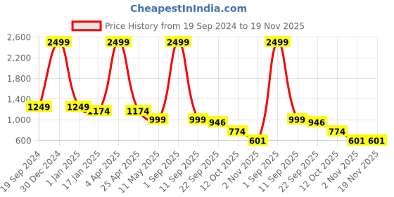 myntra.com ENSAC Unisex Printed Laptop Bag ensac Price History Graph from 19 Sep 2024 to 19 Nov 2025