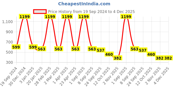 myntra.com ENSAC Unisex Striped Laptop Sleeve ensac Price History Graph from 19 Sep 2024 to 4 Dec 2025