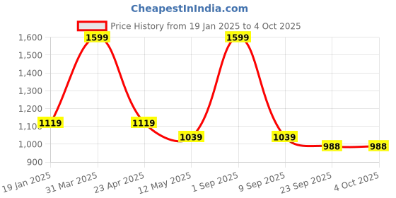 myntra.com ENSAC Women Abstract Printed Structured Cotton Tote Bag ensac Price History Graph from 19 Jan 2025 to 4 Oct 2025