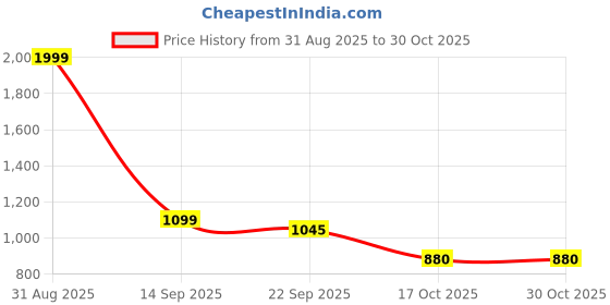 myntra.com ENSAC Women Colourblocked Structured Cotton Tote Handbags ensac Price History Graph from 31 Aug 2025 to 30 Oct 2025