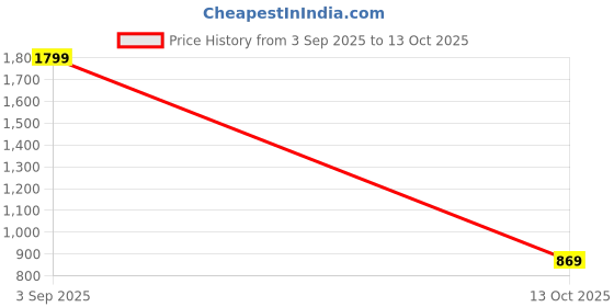 myntra.com ENSAC Women Colourblocked Structured Handheld Bag ensac Price History Graph from 3 Sep 2025 to 13 Oct 2025