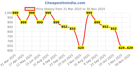 myntra.com ENSAC Women Ethnic Motifs Printed Structured Cotton Shoulder Bag ensac Price History Graph from 31 Mar 2025 to 30 Nov 2025