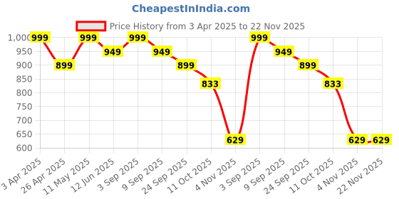 myntra.com ENSAC Women Ethnic Motifs Printed Structured Cotton Shoulder Bag ensac Price History Graph from 3 Apr 2025 to 22 Nov 2025