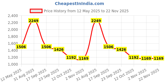 myntra.com ENSAC Women Floral Printed Structured Handheld Bag ensac Price History Graph from 12 May 2025 to 22 Nov 2025
