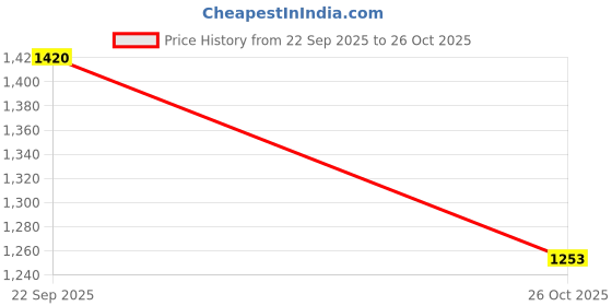 myntra.com ENSAC Women Solid Fringed Tote Bag ensac Price History Graph from 22 Sep 2025 to 26 Oct 2025