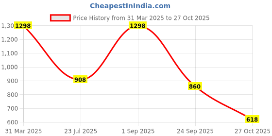 myntra.com ENSAC Women Striped Crossbody Sling Bag ensac Price History Graph from 31 Mar 2025 to 27 Oct 2025