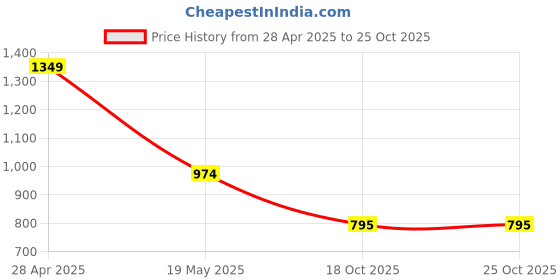 myntra.com ENSAC Women Striped Structured Leather Tote Bag ensac Price History Graph from 28 Apr 2025 to 24 Oct 2025