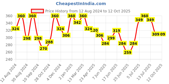 myntra.com ENSHINE 6-Pcs Advance Clean Plus Toothbrush with Ultra Soft Bristles enshine Price History Graph from 12 Aug 2024 to 12 Oct 2025