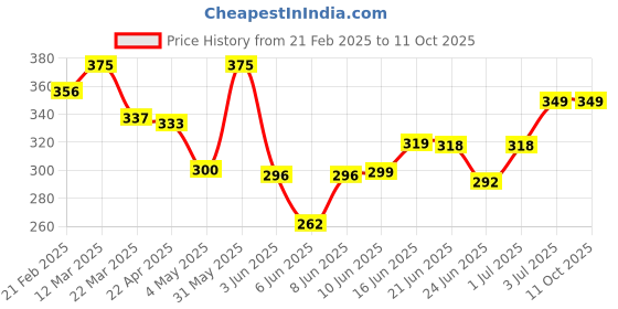 myntra.com ENSHINE Beard Oil Enriched With Vitamin E - 50 ml enshine Price History Graph from 21 Feb 2025 to 11 Oct 2025