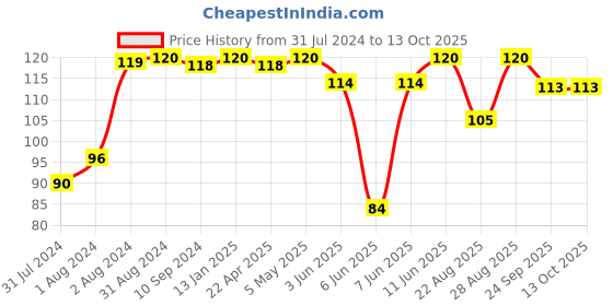 myntra.com ENSHINE Bhringraj Hair Oil for Healthy Flake Free Scalp - 60 ml enshine Price History Graph from 31 Jul 2024 to 13 Oct 2025