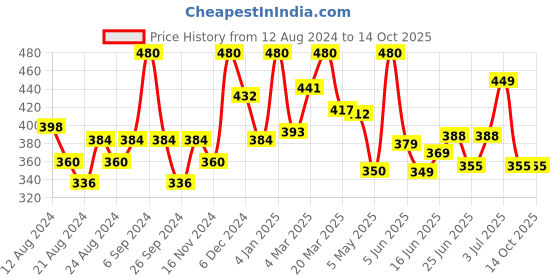 myntra.com ENSHINE Herbal Set Of 4 Toothpaste- 100g Each enshine Price History Graph from 12 Aug 2024 to 14 Oct 2025