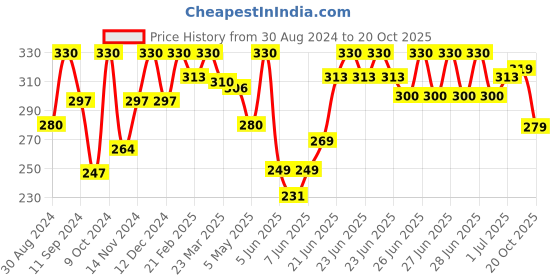 myntra.com ENSHINE Kids 6Pcs  Printed Toothbrush enshine Price History Graph from 30 Aug 2024 to 20 Oct 2025