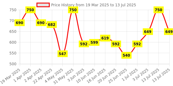 myntra.com ENSHINE Set Of 2 Argan And Almond Beard Oil Enriched With Vitamin E - 50 ml Each enshine Price History Graph from 19 Mar 2025 to 13 Jul 2025