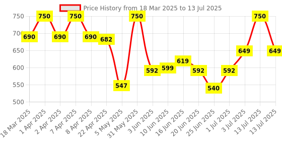 myntra.com ENSHINE Set Of 2 Detangling Hair Serum With Argan And Marula Oil - 110 ml Each enshine Price History Graph from 18 Mar 2025 to 13 Jul 2025