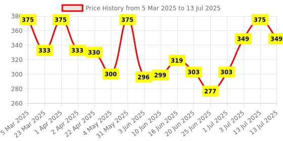 myntra.com ENSHINE Set Of 2 Detangling Hair Serum With Argan And Marula Oil - 110 ml Each enshine Price History Graph from 5 Mar 2025 to 13 Jul 2025
