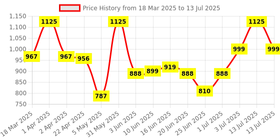 myntra.com ENSHINE Set Of 2 Detangling Hair Serum With Argan And Marula Oil - 110 ml Each enshine Price History Graph from 18 Mar 2025 to 13 Jul 2025