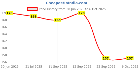 myntra.com ENSHINE Set Of 2 Lice Clear Shampoo - 50 ml Each enshine Price History Graph from 30 Jun 2025 to 6 Oct 2025