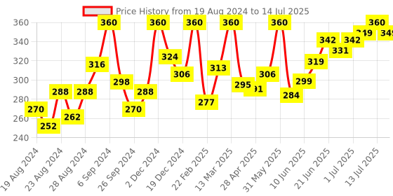 myntra.com ENSHINE Set Of 3 Whitening Toothpaste-100g Each enshine Price History Graph from 19 Aug 2024 to 14 Jul 2025