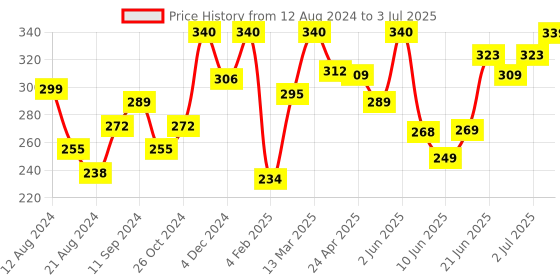 myntra.com ENSHINE Set Of 4 Sensitive Toothpaste-50g Each enshine Price History Graph from 12 Aug 2024 to 3 Jul 2025