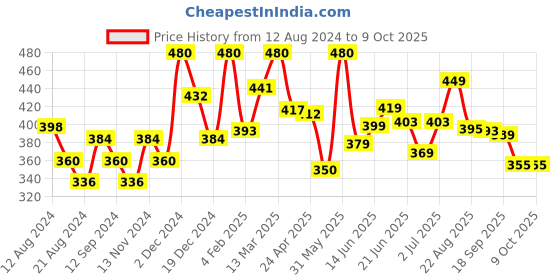 myntra.com ENSHINE Set Of 4 Total Expert Toothpaste-100g Each enshine Price History Graph from 12 Aug 2024 to 8 Oct 2025