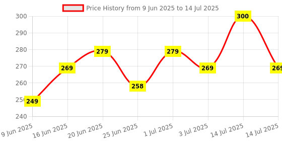 myntra.com ENSHINER Set Of 2 Dark Spots Correcting Cream-15g Each enshiner Price History Graph from 9 Jun 2025 to 14 Jul 2025