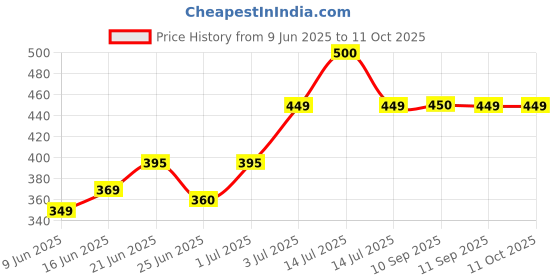 myntra.com ENSHINER Set Of 2 Ultra Skin Tone Equalizer - 15g Each enshiner Price History Graph from 9 Jun 2025 to 9 Oct 2025